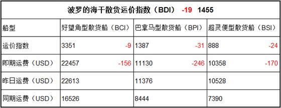 11月13日BDI指数