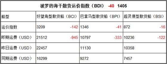 11月14日BDI指数