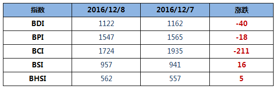 12月9日BDI指数