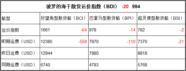 5月15日BDI指数