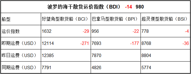 5月16日BDI指数