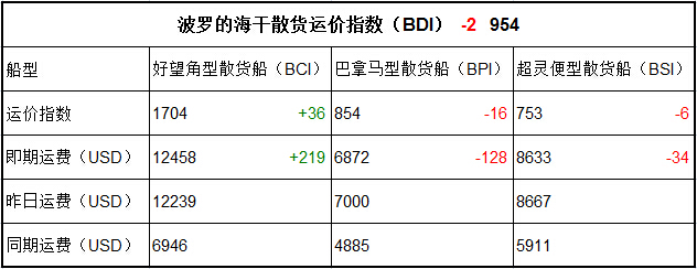 5月22日BDI指数