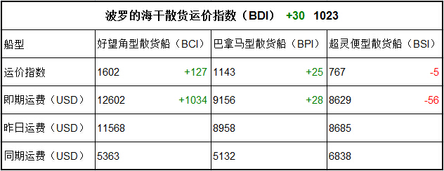 8月3日BDI指数