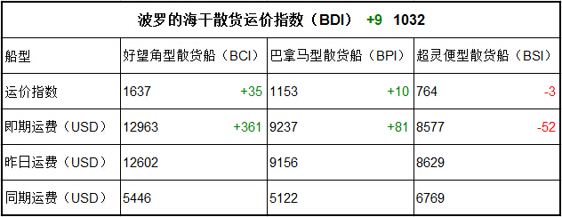 8月4日BDI指数