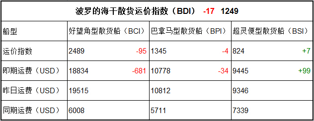 8月22日BDI指数