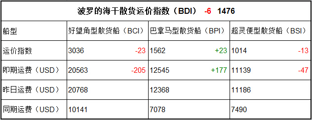 11月3日BDI指数