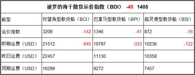 11月14日BDI指数